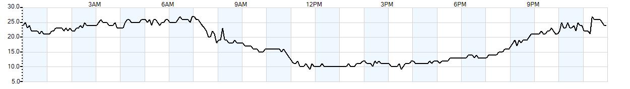 Relative outside humidity percentage