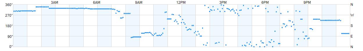 Wind direction as points.