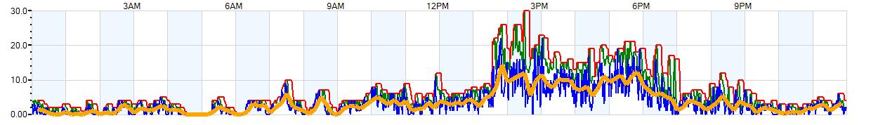 AVERAGE Wind Speed