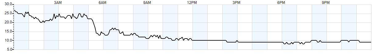 Relative outside humidity percentage