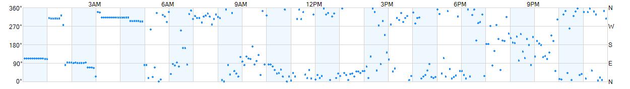 Wind direction as points.