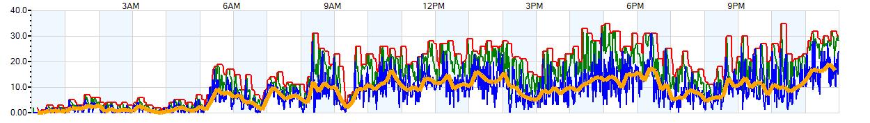 AVERAGE Wind Speed