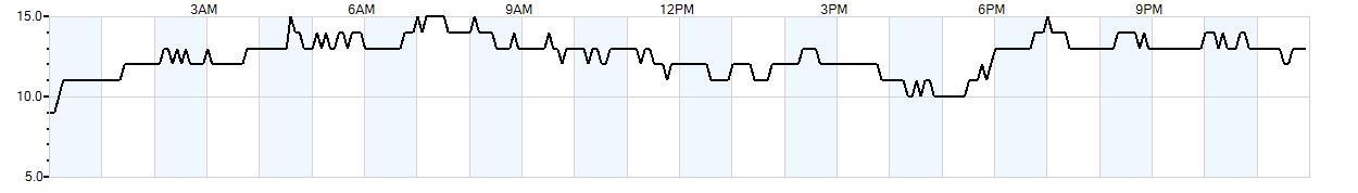 Relative outside humidity percentage