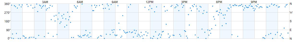 Wind direction as points.