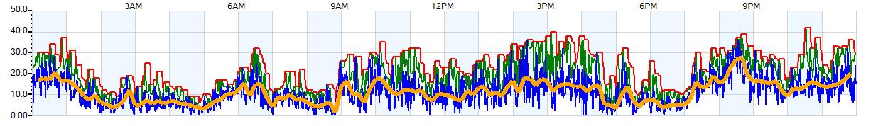 AVERAGE Wind Speed