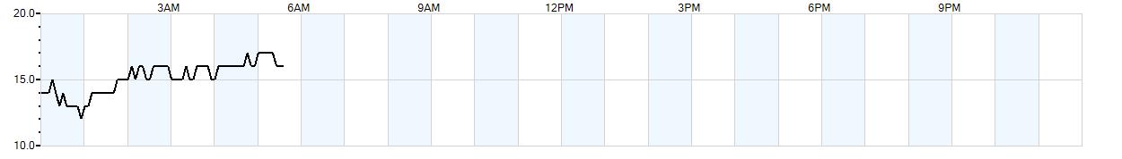 Relative outside humidity percentage