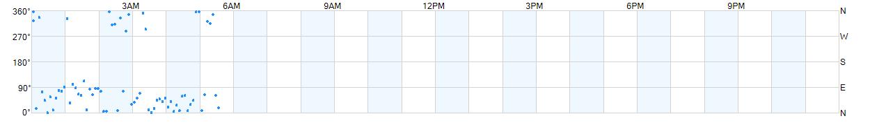 Wind direction as points.