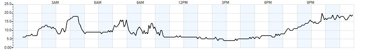 Relative outside humidity percentage