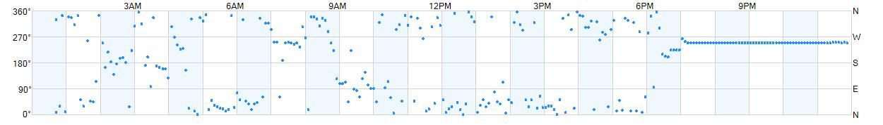 Wind direction as points.