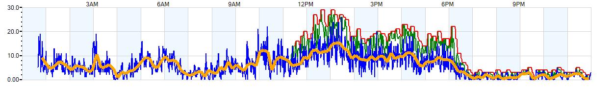 AVERAGE Wind Speed