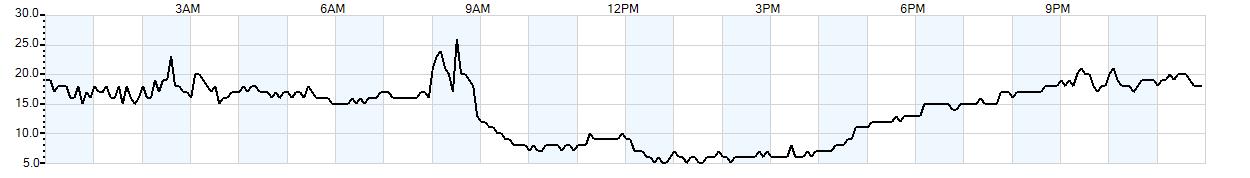 Relative outside humidity percentage