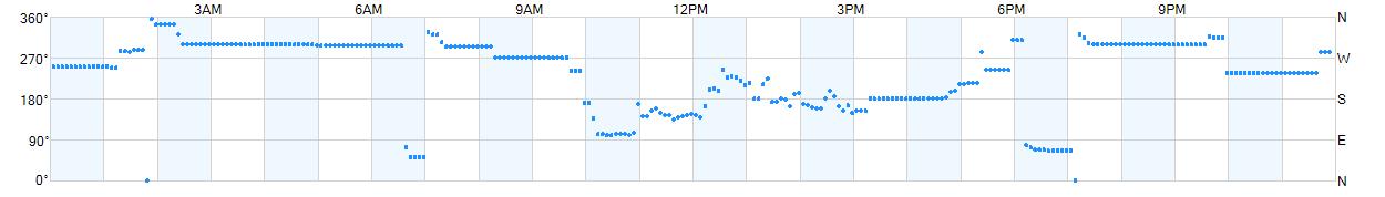 Wind direction as points.