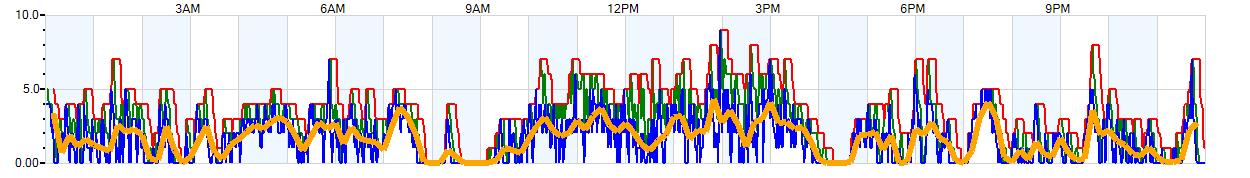 AVERAGE Wind Speed