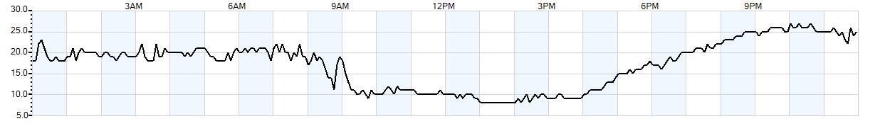 Relative outside humidity percentage