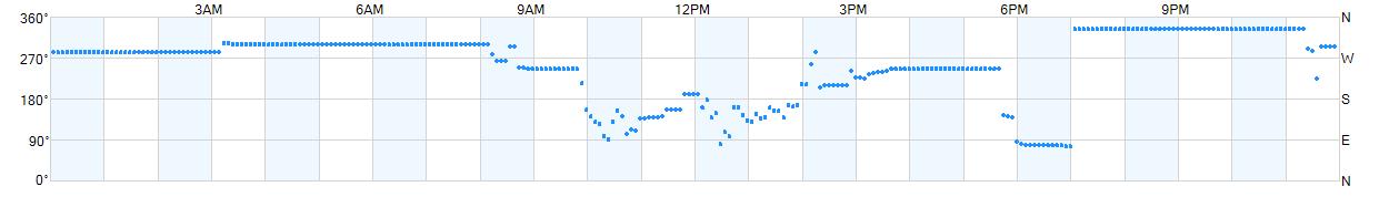 Wind direction as points.