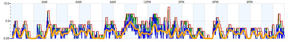 AVERAGE Wind Speed