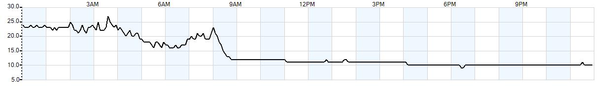 Relative outside humidity percentage