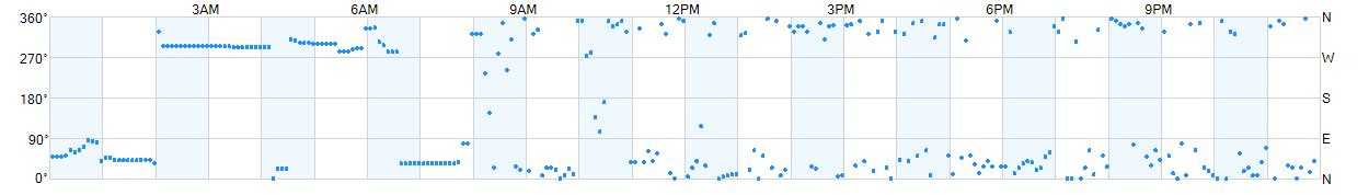 Wind direction as points.