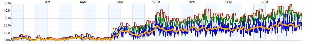 AVERAGE Wind Speed