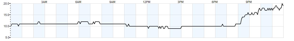 Relative outside humidity percentage