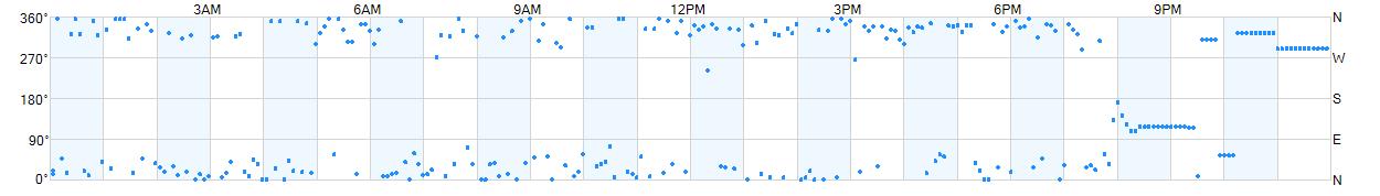 Wind direction as points.