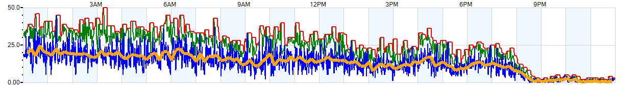 AVERAGE Wind Speed