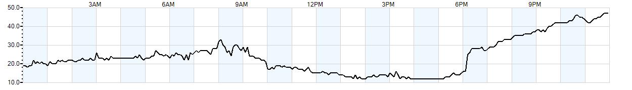 Relative outside humidity percentage