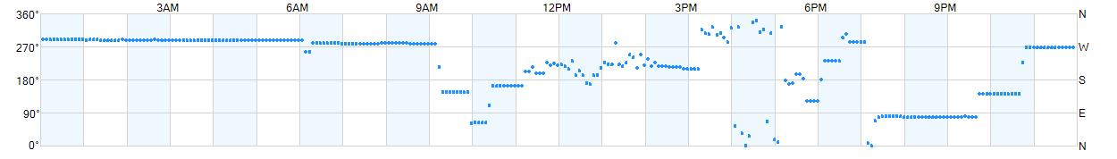 Wind direction as points.