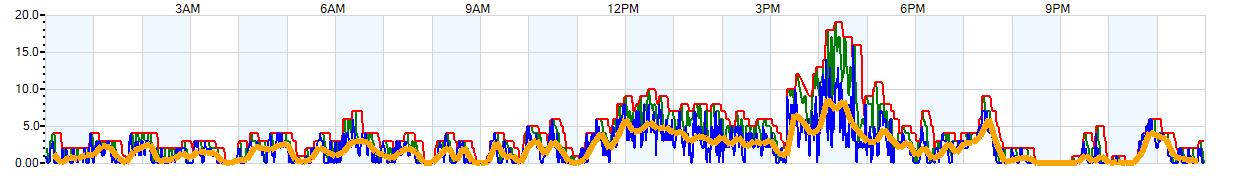 AVERAGE Wind Speed