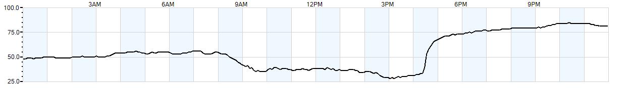 Relative outside humidity percentage