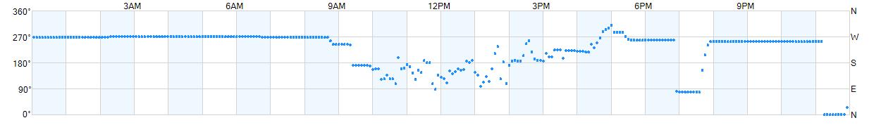 Wind direction as points.