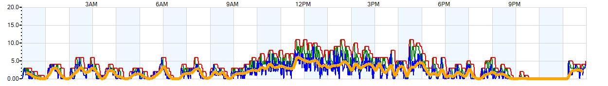 AVERAGE Wind Speed