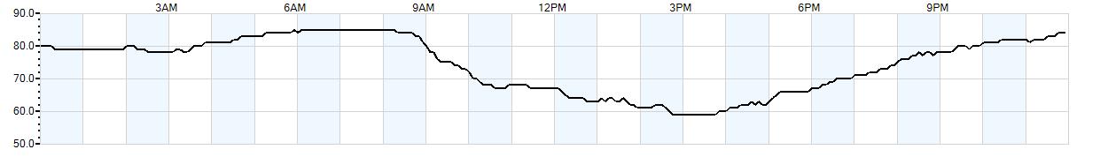 Relative outside humidity percentage