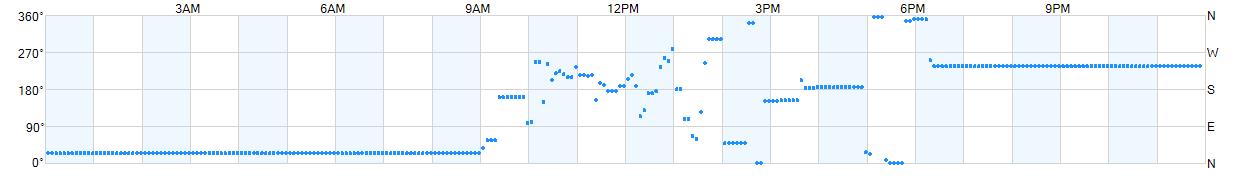 Wind direction as points.