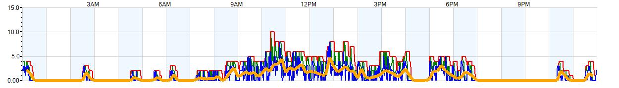 AVERAGE Wind Speed