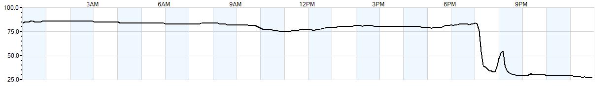 Relative outside humidity percentage