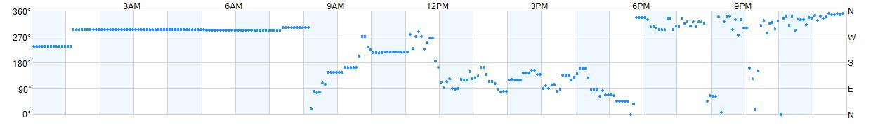 Wind direction as points.