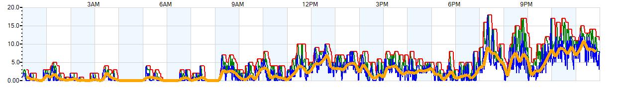 AVERAGE Wind Speed