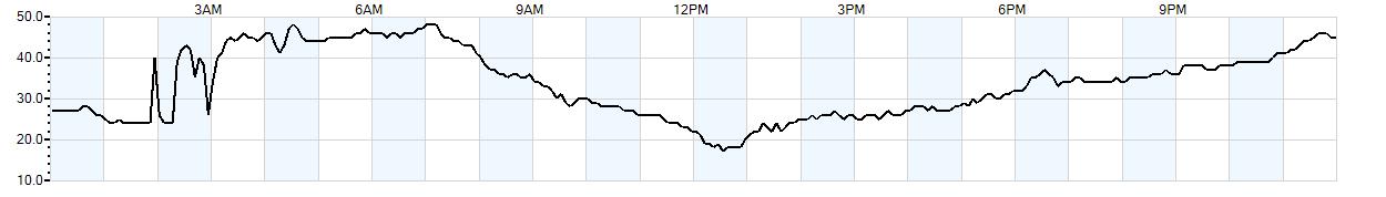 Relative outside humidity percentage