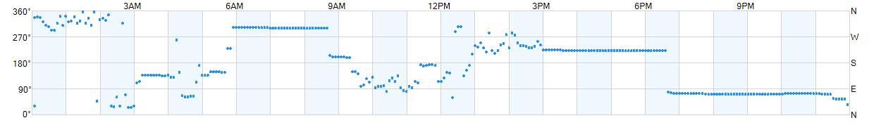 Wind direction as points.