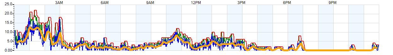 AVERAGE Wind Speed