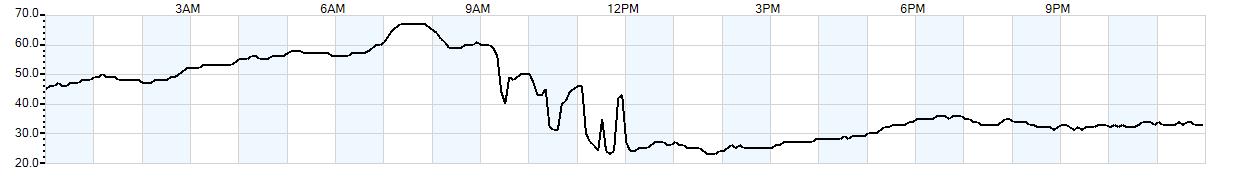 Relative outside humidity percentage