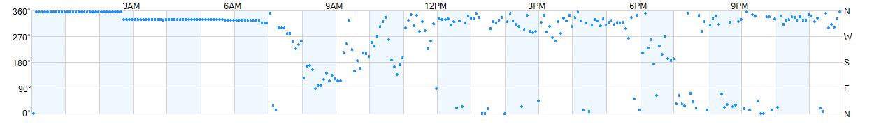 Wind direction as points.