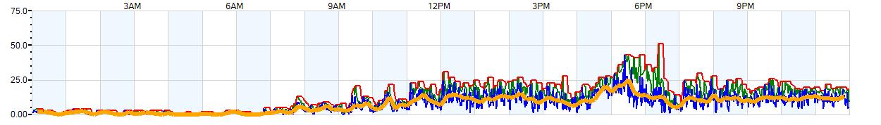 AVERAGE Wind Speed