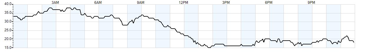 Relative outside humidity percentage