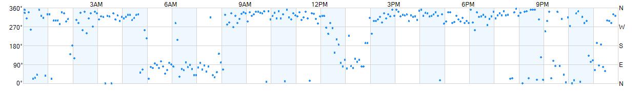 Wind direction as points.