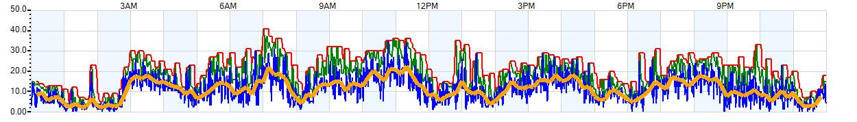 AVERAGE Wind Speed