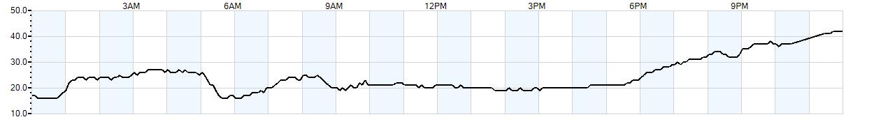 Relative outside humidity percentage