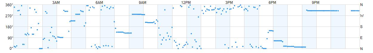 Wind direction as points.