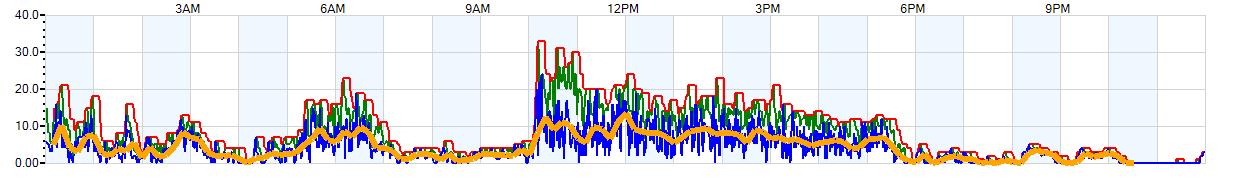 AVERAGE Wind Speed